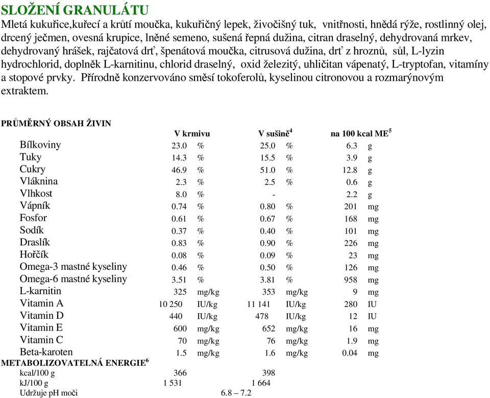 železitý, uhličitan vápenatý, L-tryptofan, vitamíny a stopové prvky. Přírodně konzervováno směsí tokoferolů, kyselinou citronovou a rozmarýnovým extraktem.