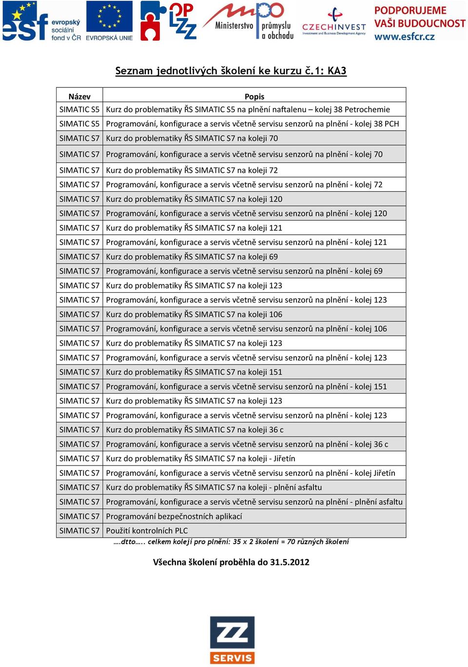 SIMATIC S7 Kurz do problematiky ŘS SIMATIC S7 na koleji 70 SIMATIC S7 Programování, konfigurace a servis včetně servisu senzorů na plnění - kolej 70 SIMATIC S7 Kurz do problematiky ŘS SIMATIC S7 na