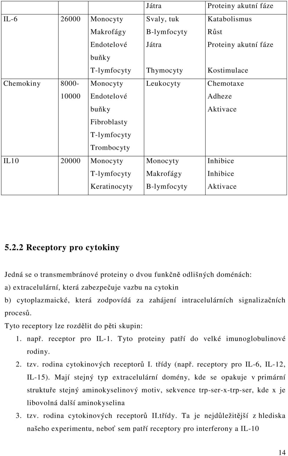 2.2 Receptory pro cytokiny Jedná se o transmembránové proteiny o dvou funkčně odlišných doménách: a) extracelulární, která zabezpečuje vazbu na cytokin b) cytoplazmaické, která zodpovídá za zahájení