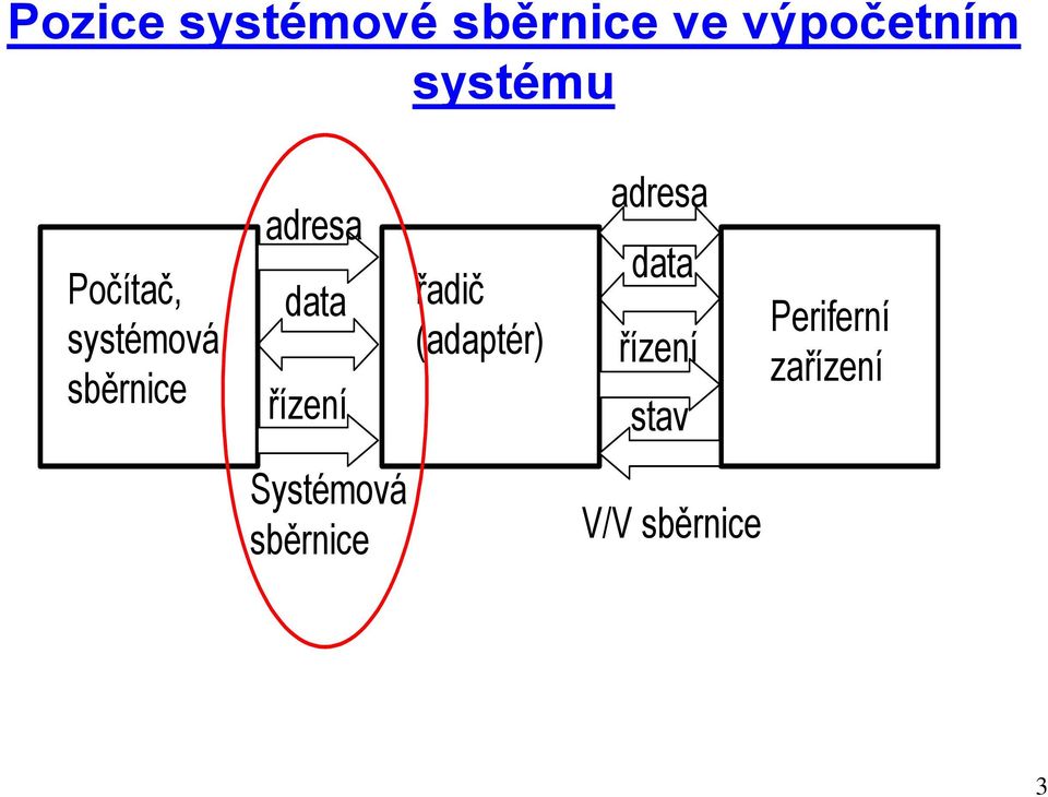 data řízení Systémová sběrnice řadič (adaptér)