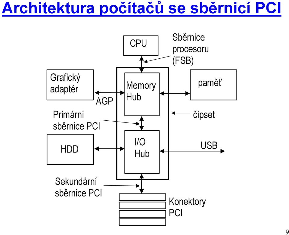 Memory Hub I/O Hub Sběrnice procesoru (FSB)