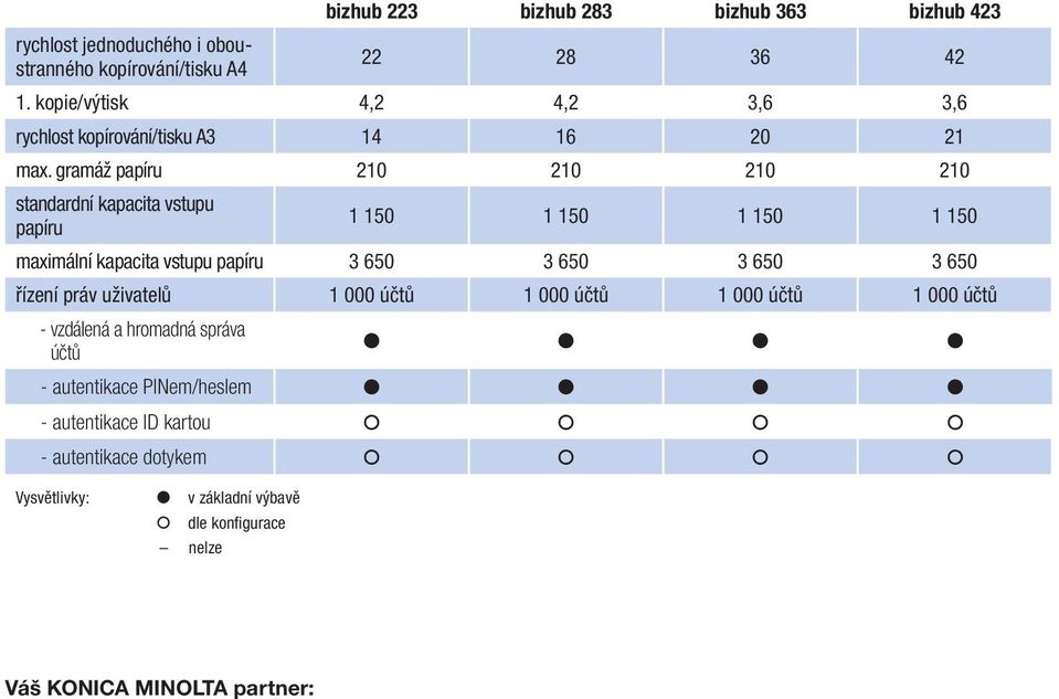 gramáž papíru 210 210 210 210 standardní kapacita vstupu papíru 1 150 1 150 1 150 1 150 maximální kapacita vstupu papíru 3 650 3 650 3 650 3 650