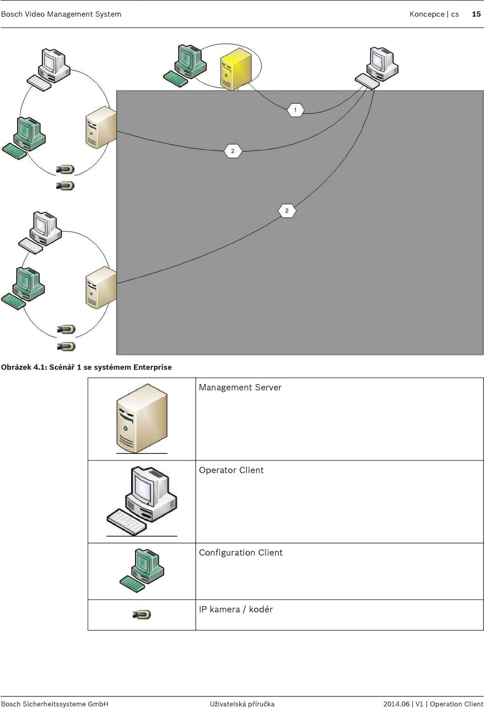 Operator Client Configuration Client IP kamera / kodér Bosch