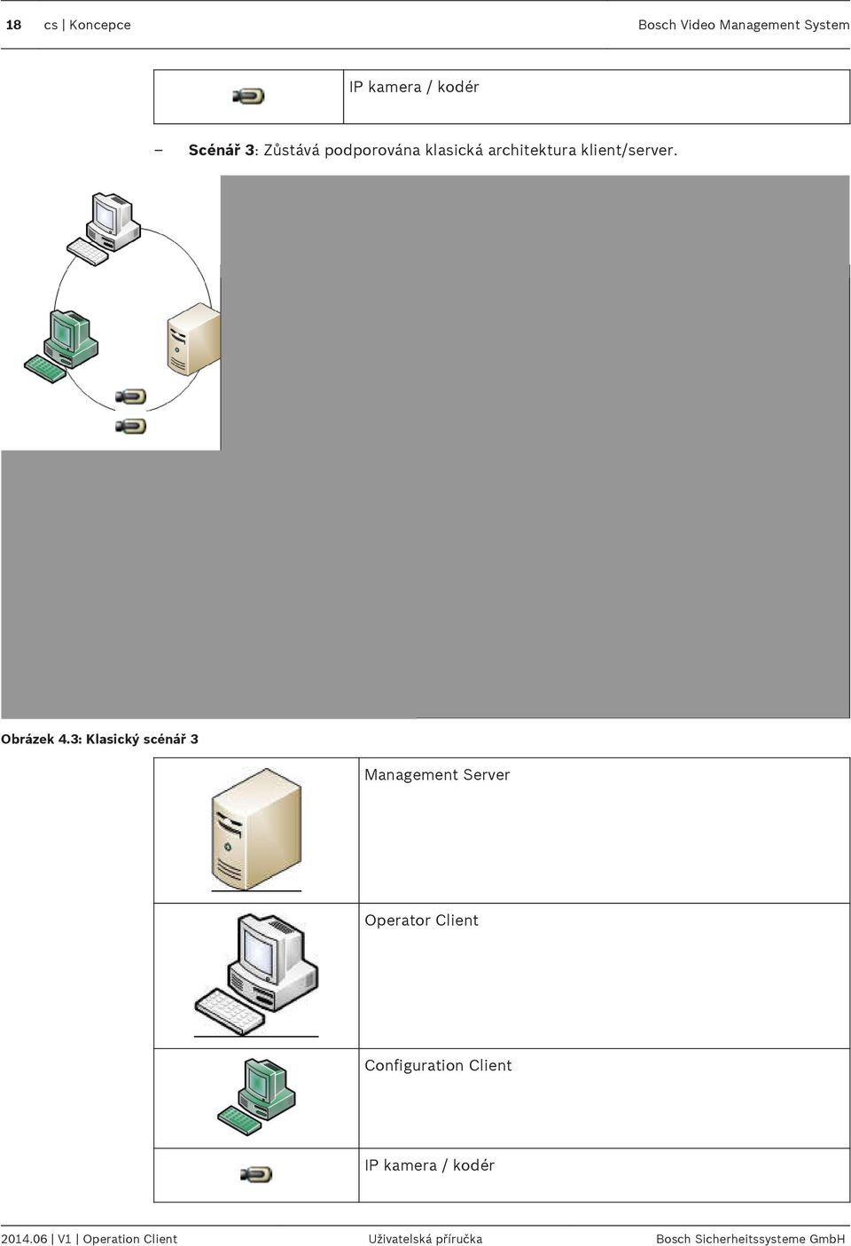 3: Klasický scénář 3 Management Server Operator Client Configuration Client