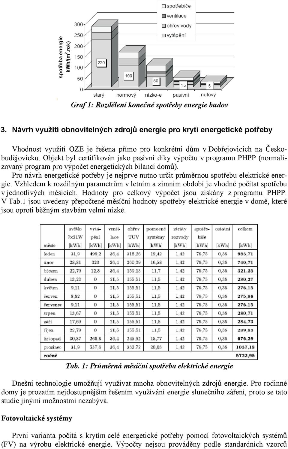 Objekt byl certifikován jako pasivní díky výpočtu v programu PHPP (normalizovaný program pro výpočet energetických bilancí domů).