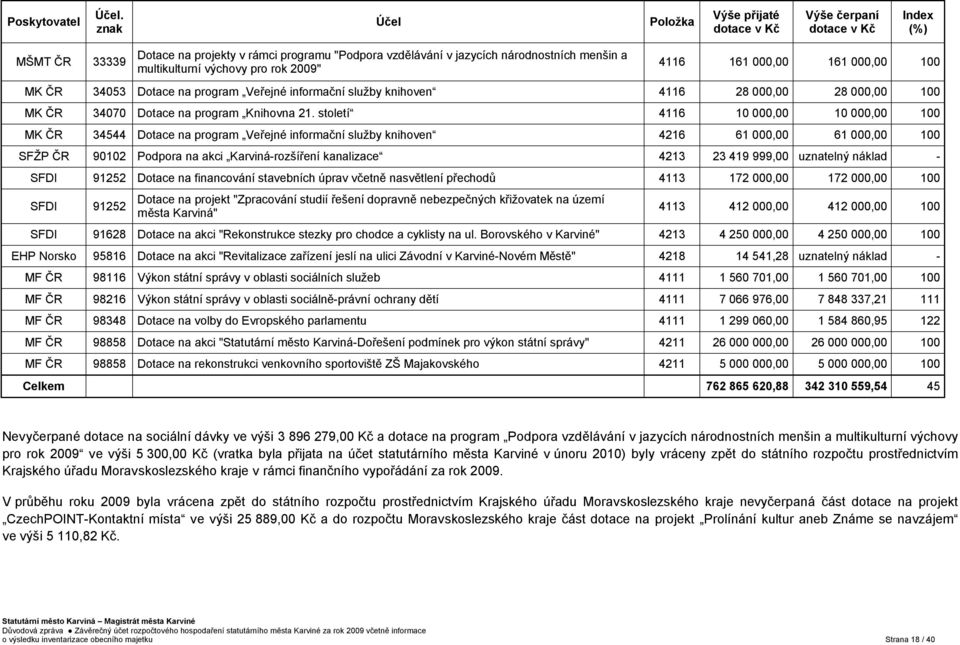 výchovy pro rok 2009" 4116 161 000,00 161 000,00 100 MK ČR 34053 Dotace na program Veřejné informační služby knihoven 4116 28 000,00 28 000,00 100 MK ČR 34070 Dotace na program Knihovna 21.