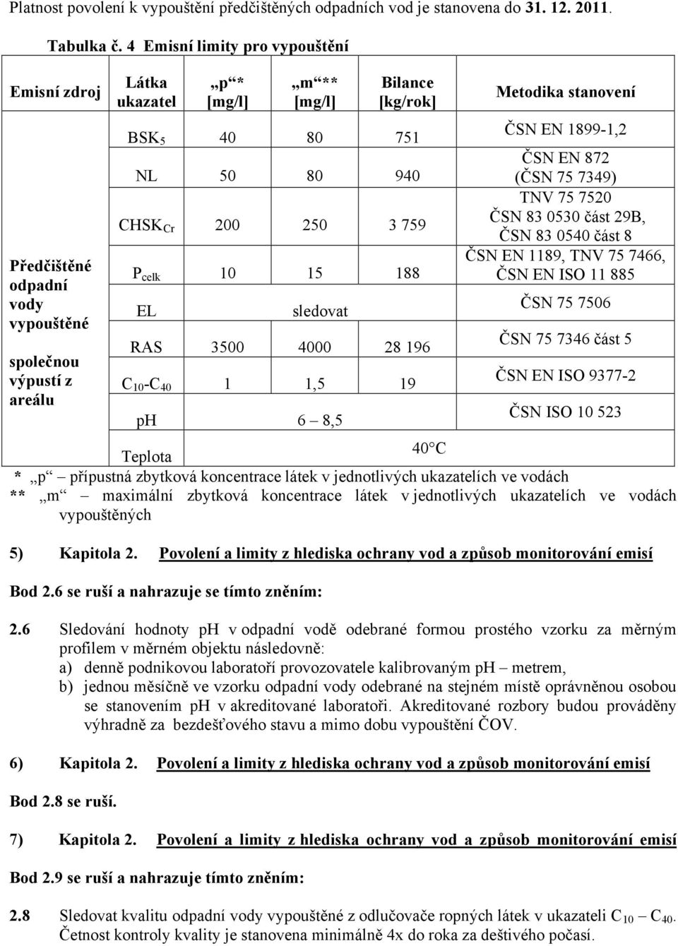 200 250 3 759 P celk 10 15 188 EL sledovat RAS 3500 4000 28 196 C 10 -C 40 1 1,5 19 ph 6 8,5 Metodika stanovení ČSN EN 1899-1,2 ČSN EN 872 (ČSN 75 7349) TNV 75 7520 ČSN 83 0530 část 29B, ČSN 83 0540