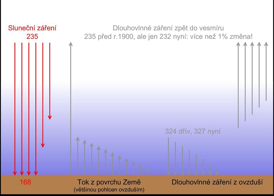 232 nyní: více než 1% změna!