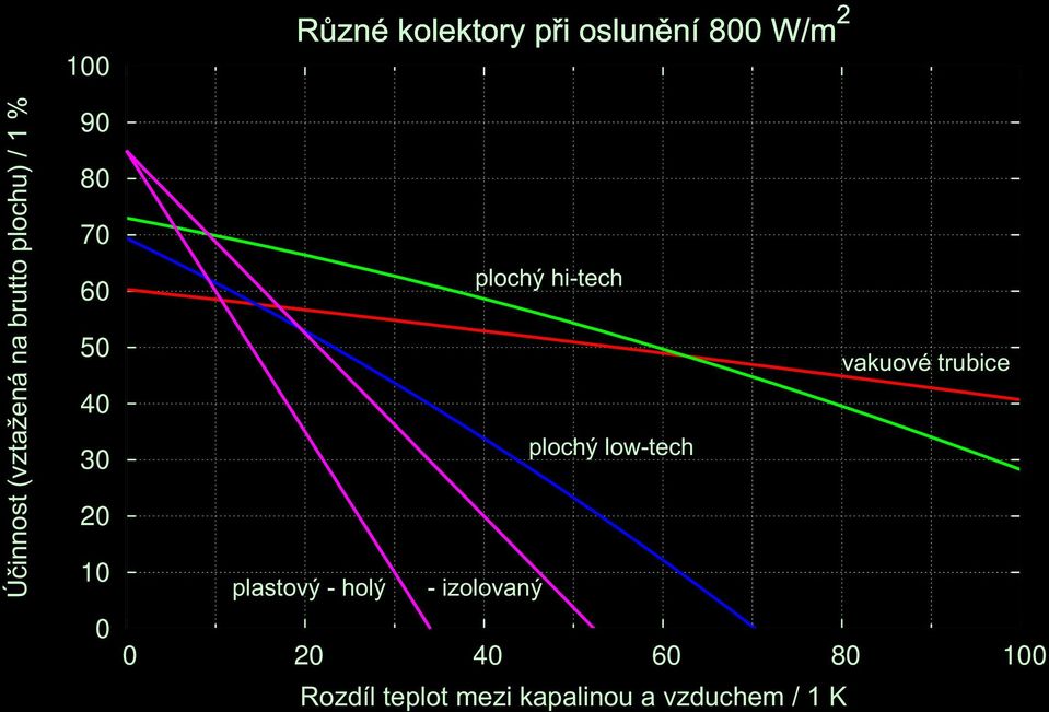 holý plochý hi-tech - izolovaný plochý low-tech vakuové trubice