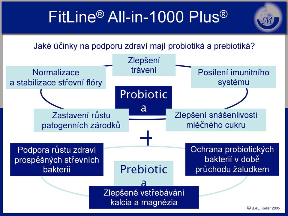 prospěšných střevních bakterií Zlepšení trávení Probiotic a + Prebiotic a Zlepšené vstřebávání