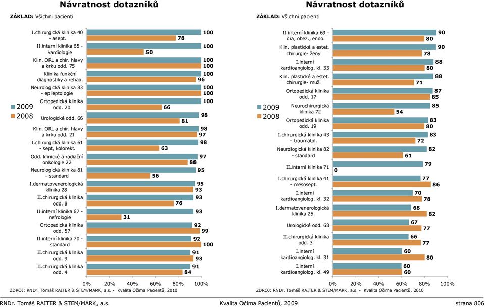 chirurgická klinika 61 - sept, kolorekt. Odd. klinické a radiační onkologie 22 Neurologická klinika 81 - standard I.dermatovenerologická klinika 28 II.chirurgická klinika odd. 8 II.