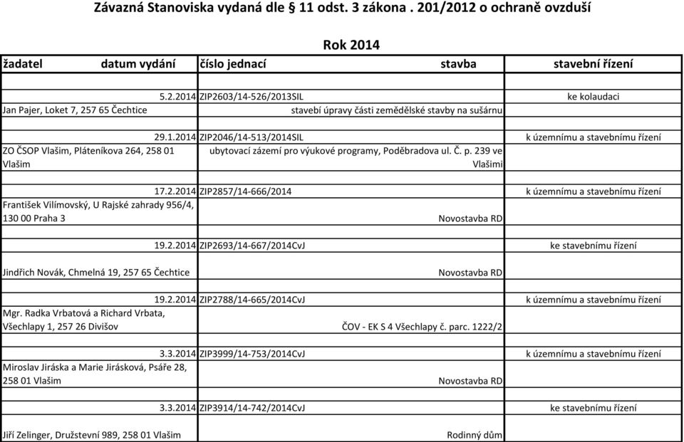 2.2014 ZIP2693/14-667/2014CvJ ke stavebnímu řízení Jindřich Novák, Chmelná 19, 257 65 Čechtice Novostavba RD 19.2.2014 ZIP2788/14-665/2014CvJ k územnímu a stavebnímu řízení Mgr.