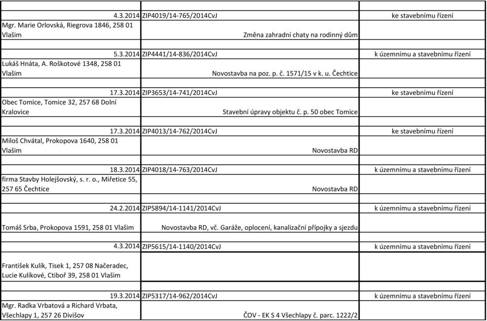 p. 50 obec Tomice 17.3.2014 ZIP4013/14-762/2014CvJ ke stavebnímu řízení Miloš Chvátal, Prokopova 1640, 258 01 Novostavba RD 18.3.2014 ZIP4018/14-763/2014CvJ k územnímu a stavebnímu řízení firma Stavby Holejšovský, s.