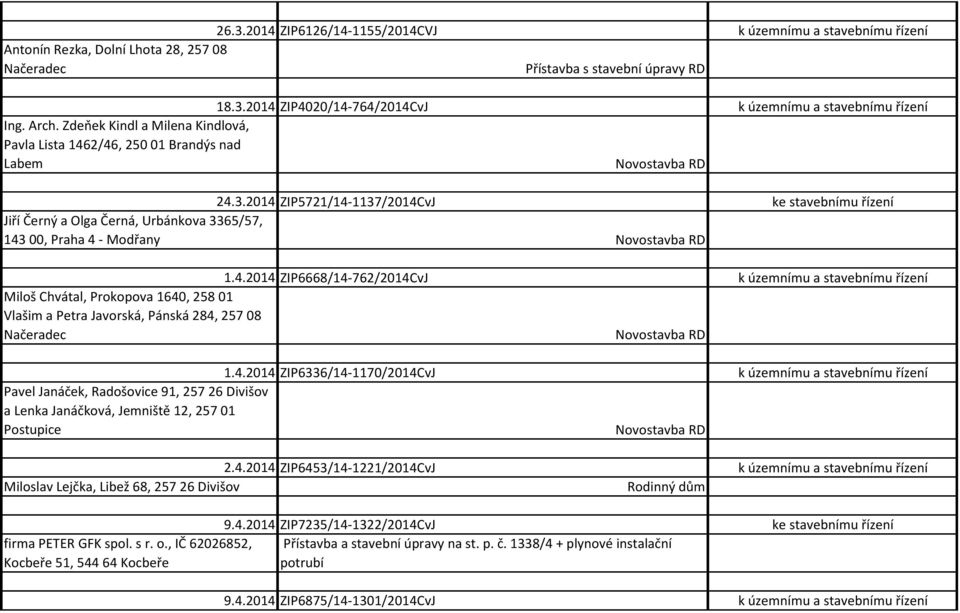 2014 ZIP5721/14-1137/2014CvJ ke stavebnímu řízení Jiří Černý a Olga Černá, Urbánkova 3365/57, 143 00, Praha 4 - Modřany Novostavba RD 1.4.2014 ZIP6668/14-762/2014CvJ k územnímu a stavebnímu řízení Miloš Chvátal, Prokopova 1640, 258 01 a Petra Javorská, Pánská 284, 257 08 Načeradec Novostavba RD 1.