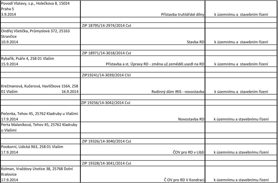 9.2014 Novostavba RD k územnímu a stavebnímu řízení Perta Malaníková, Tehov 45, 25762 Kladruby u i ZIP 19326/14-3040/2014 CvJ Pookorní, Lidická 963, 258 01 17.9.2014 ČOV pro RD v Libži k územnímu a stavebnímu řízení ZIP 19328/14-3041/2014 CvJ Kolman, Vraždovy Lhotice 38, 25768 Dolní Kralovice 17.