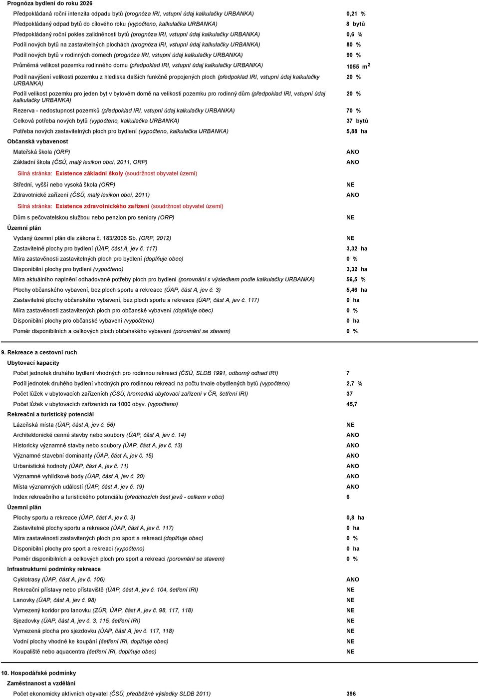 URBANKA) 80 % Podíl nových bytů v rodinných domech (prognóza IRI, vstupní údaj kalkulačky URBANKA) 90 % 8 bytů Průměrná velikost pozemku rodinného domu (předpoklad IRI, vstupní údaj kalkulačky