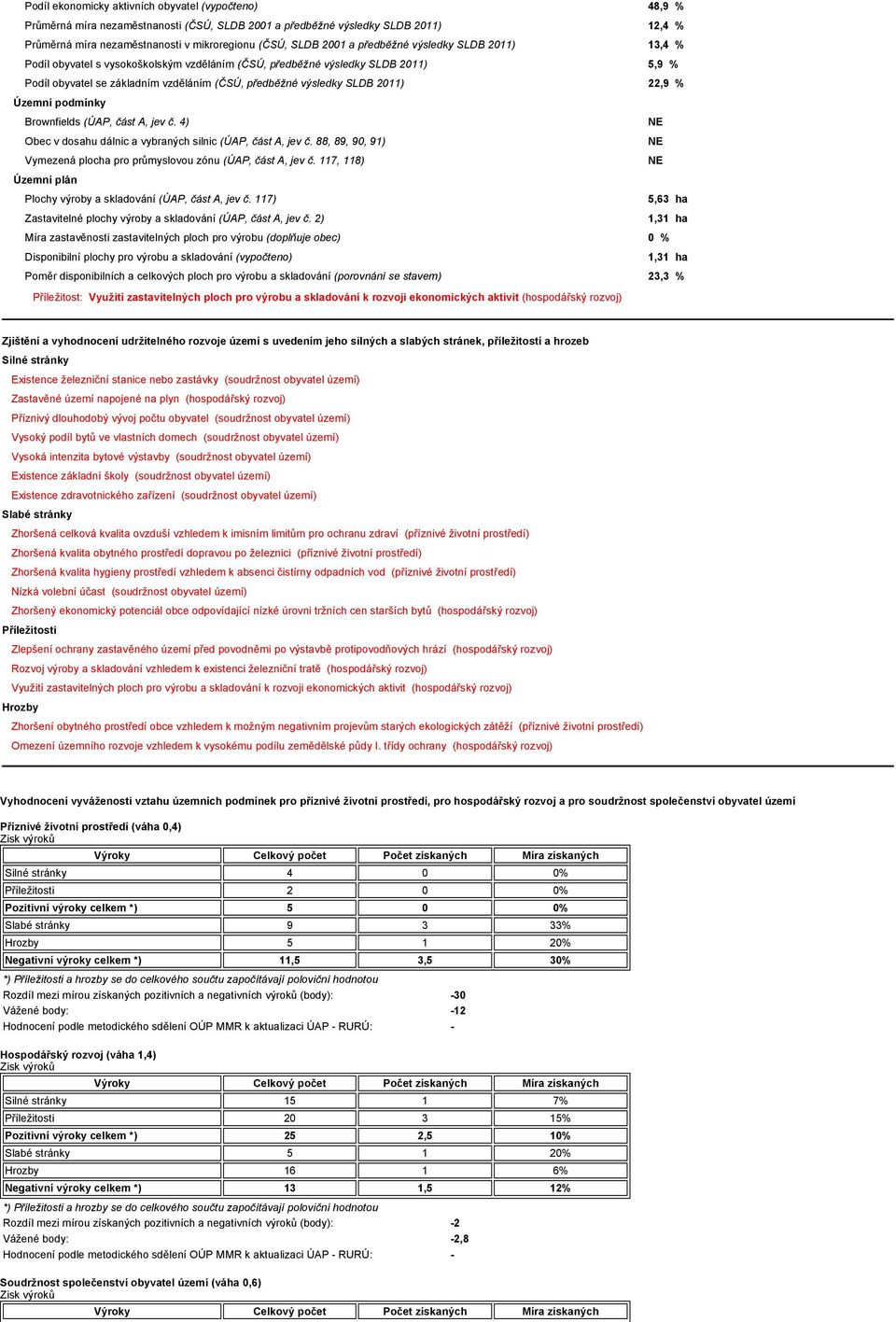 2011) 22,9 % Územní podmínky Brownfields (ÚAP, část A, jev č. 4) Obec v dosahu dálnic a vybraných silnic (ÚAP, část A, jev č. 88, 89, 90, 91) Vymezená plocha pro průmyslovou zónu (ÚAP, část A, jev č.