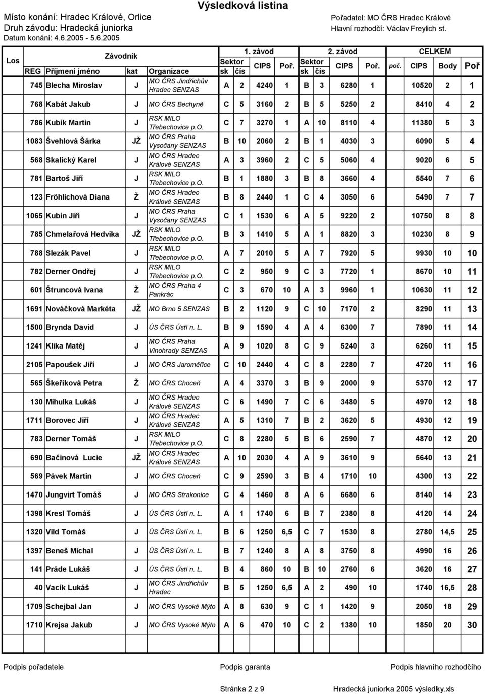 8410 4 2 786 Kubík Martin J 1083 Švehlová Šárka JŽ 568 Skalický Karel J 781 Bartoš Jiří J 123 Fröhlichová Diana Ž 1065 Kubín Jiří J 785 Chmelařová Hedvika JŽ 788 Slezák Pavel J 782 Derner Ondřej J