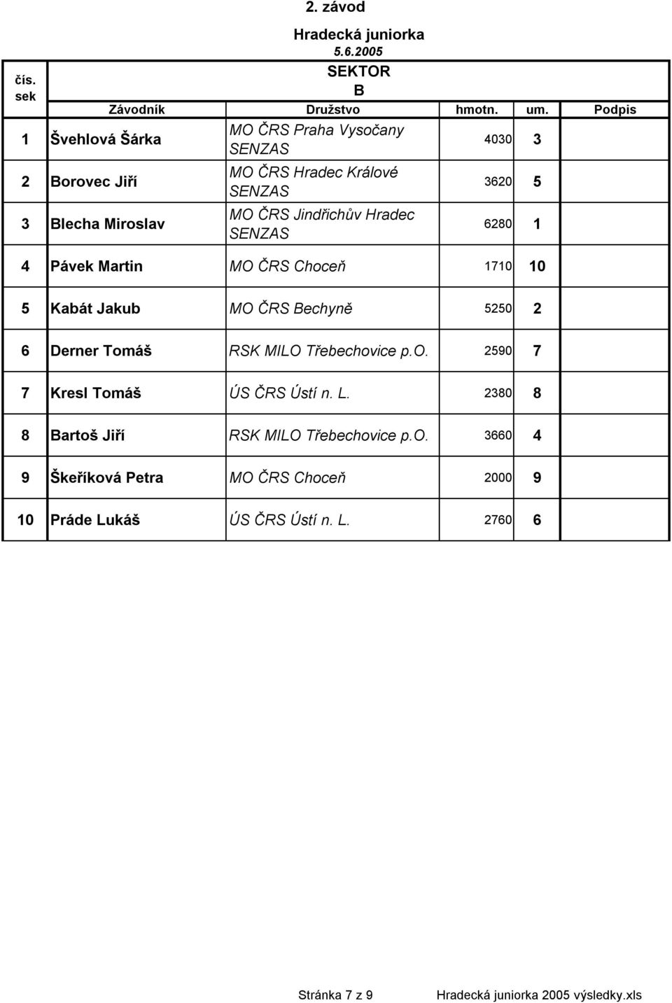 2005 B Švehlová Šárka 4030 3 Borovec Jiří Blecha Miroslav MO ČRS Jindřichův Hradec 3620 5 6280 1