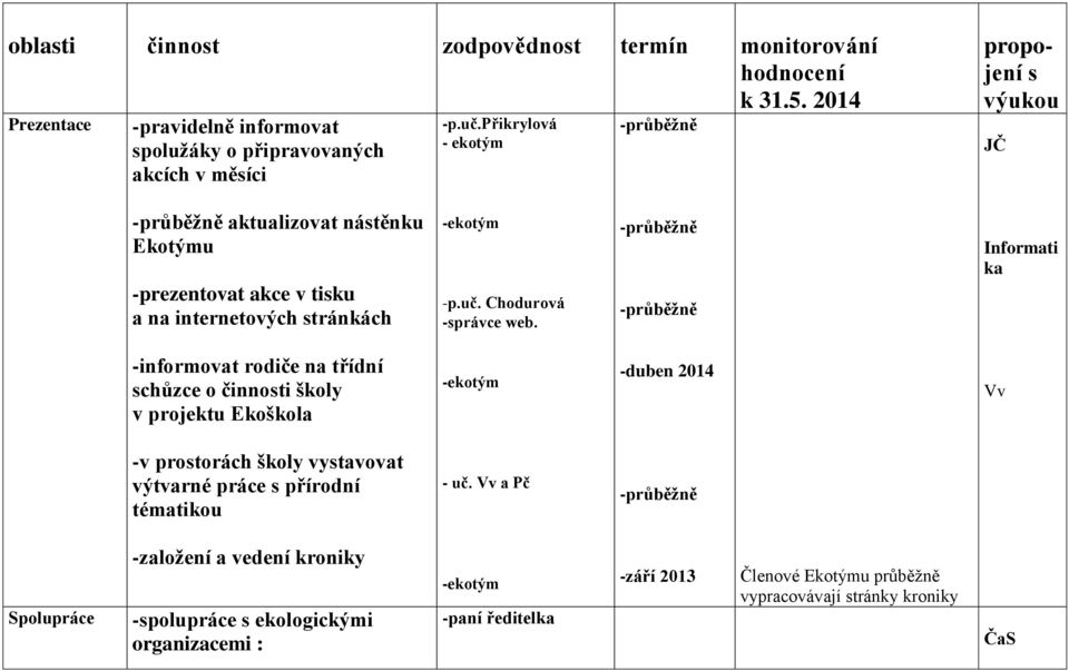 -prezentovat akce v tisku a na internetových stránkách -p.uč. Chodurová -správce web.