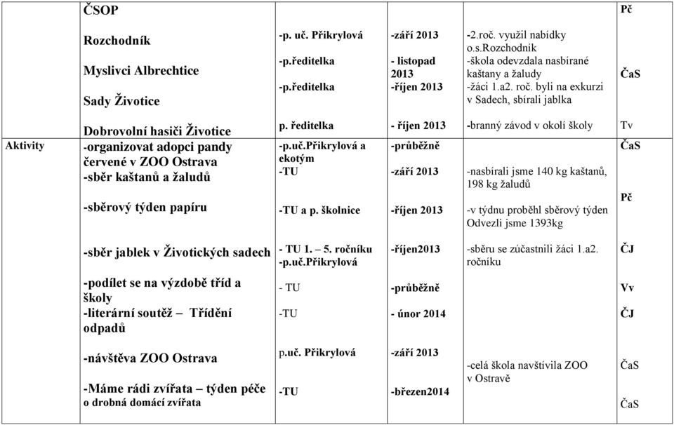 ředitelka a ekotým a p.