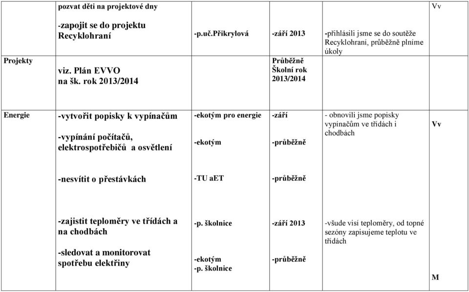 rok 2013/2014 Průběţně Školní rok 2013/2014 úkoly Energie -vytvořit popisky k vypínačům -vypínání počítačů, elektrospotřebičů a osvětlení pro