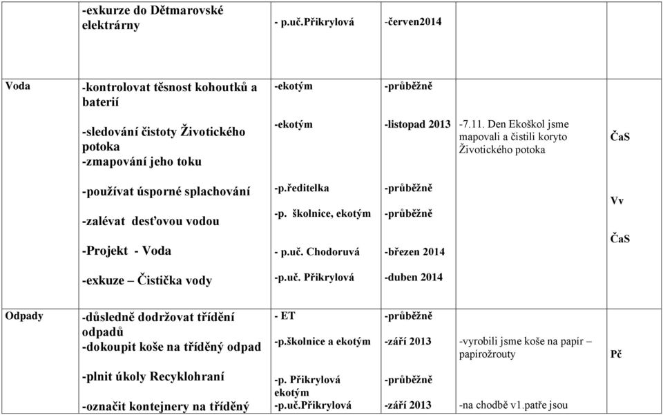 Den Ekoškol jsme mapovali a čistili koryto Životického potoka -pouţívat úsporné splachování -zalévat desťovou vodou -Projekt - Voda -p.ředitelka -p. školnice, ekotým - p.