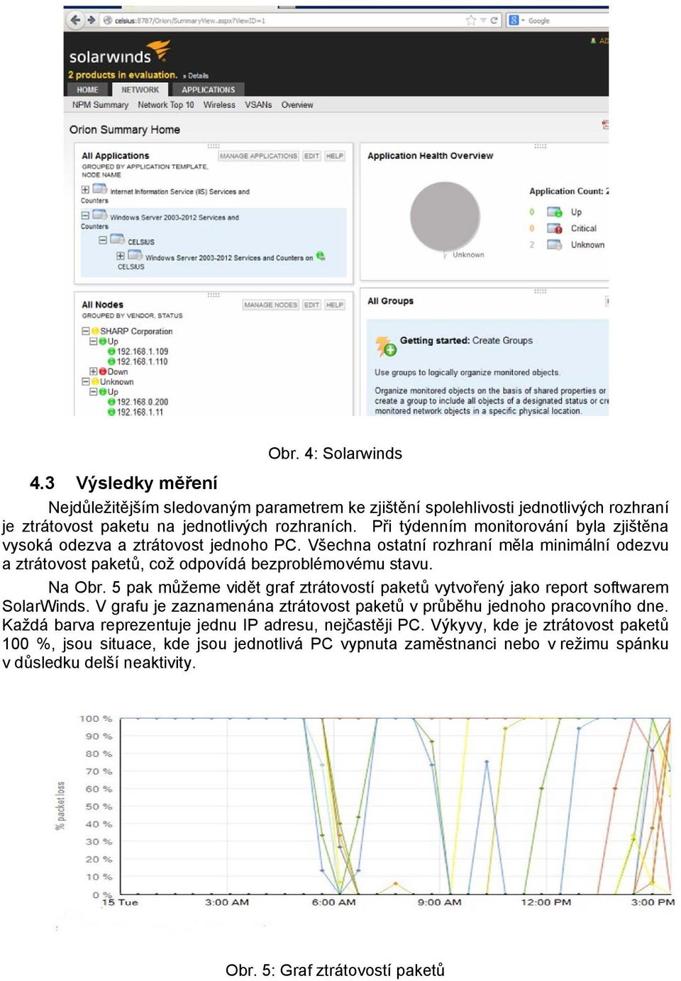 5 pak můžeme vidět graf ztrátovostí paketů vytvořený jako report softwarem SolarWinds. V grafu je zaznamenána ztrátovost paketů v průběhu jednoho pracovního dne.