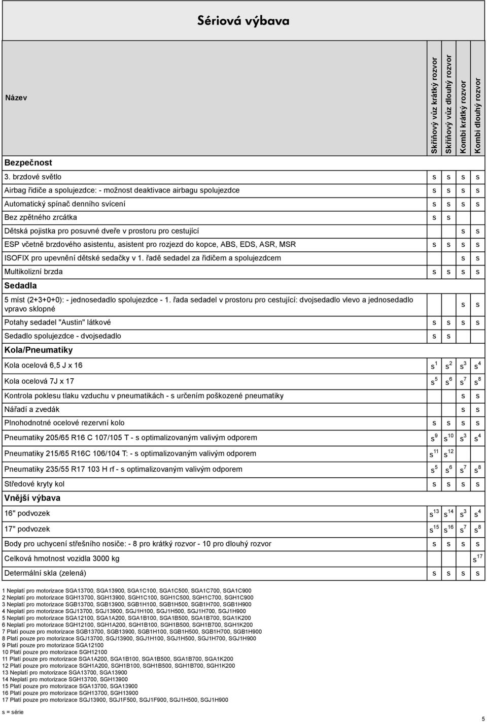 dveře v prostoru pro cestující s s ESP včetně brzdového asistentu, asistent pro rozjezd do kopce, ABS, EDS, ASR, MSR s s s s ISOFIX pro upevnění dětské sedačky v 1.