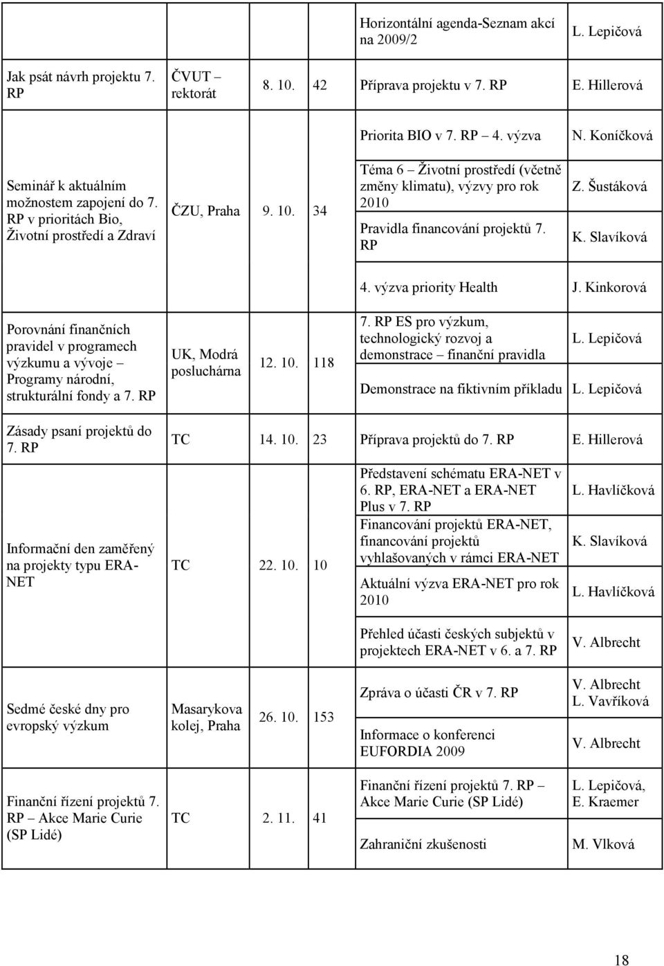 34 Téma 6 Životní prostředí (včetně změny klimatu), výzvy pro rok 2010 Pravidla financování projektů 7. RP Z. Šustáková K. Slavíková 4. výzva priority Health J.