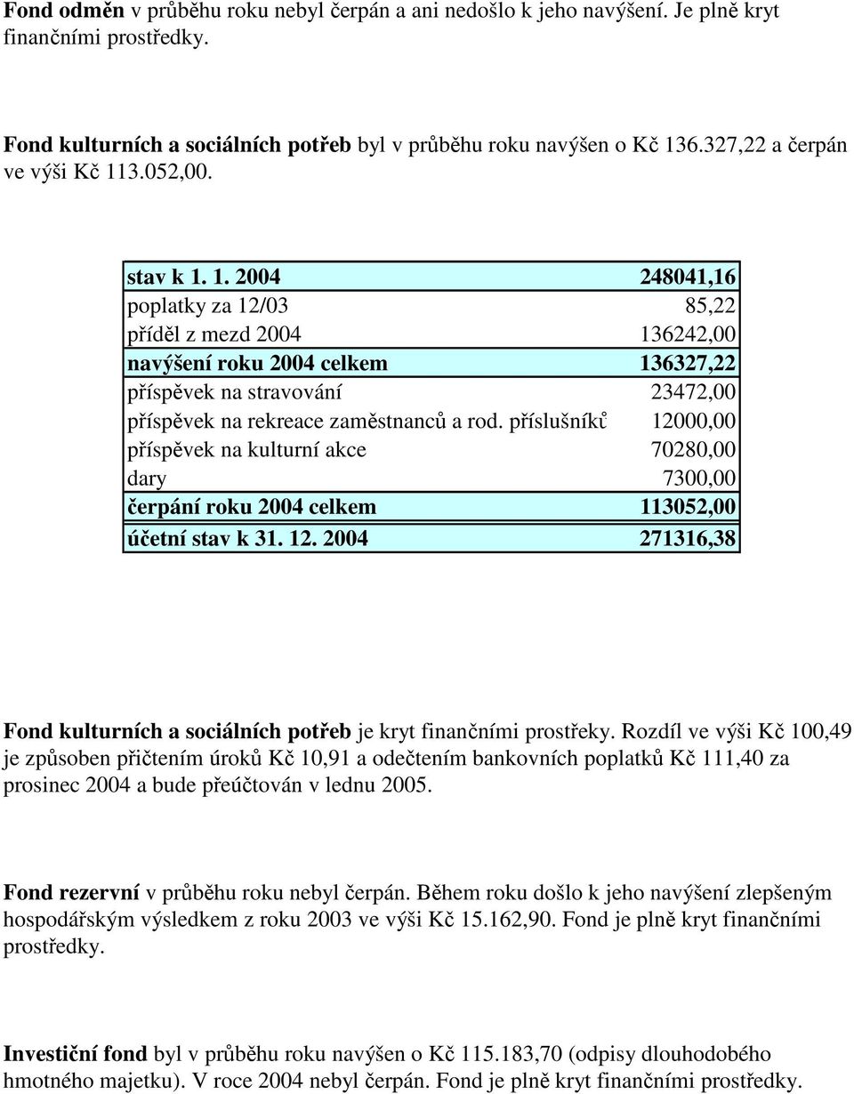 3.052,00. stav k 1. 1. 2004 248041,16 poplatky za 12/03 85,22 příděl z mezd 2004 136242,00 navýšení roku 2004 celkem 136327,22 příspěvek na stravování 23472,00 příspěvek na rekreace zaměstnanců a rod.