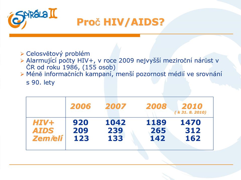 nárůst v ČR od roku 1986, (155 osob) Méně informačních kampaní, menší