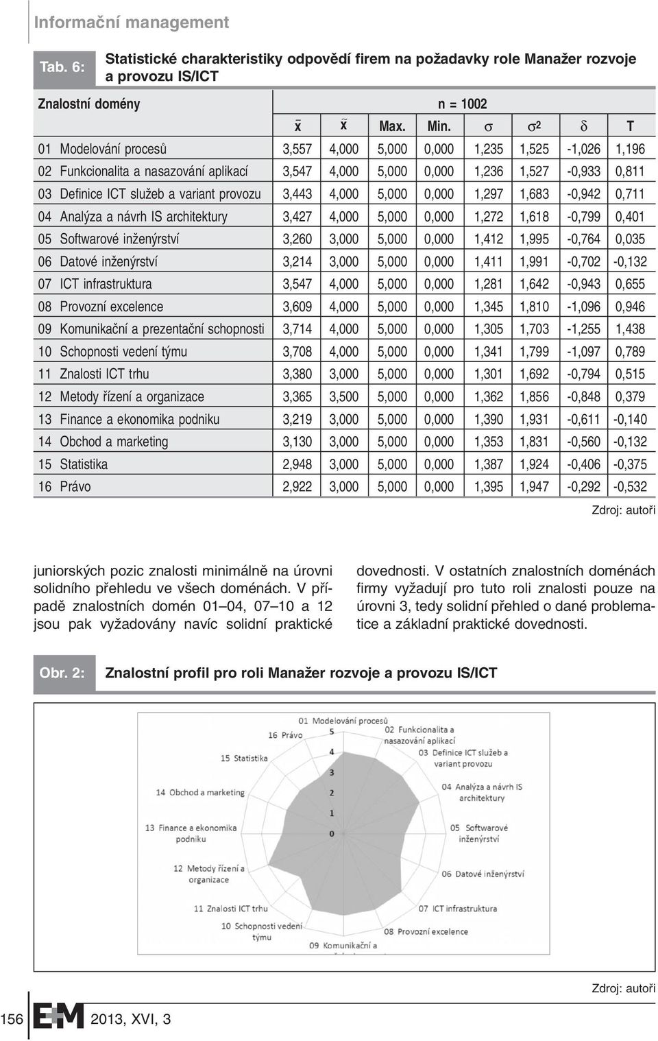 provozu 3,443 4,000 5,000 0,000 1,297 1,683-0,942 0,711 04 Anal za a návrh IS architektury 3,427 4,000 5,000 0,000 1,272 1,618-0,799 0,401 05 Softwarové inïen rství 3,260 3,000 5,000 0,000 1,412