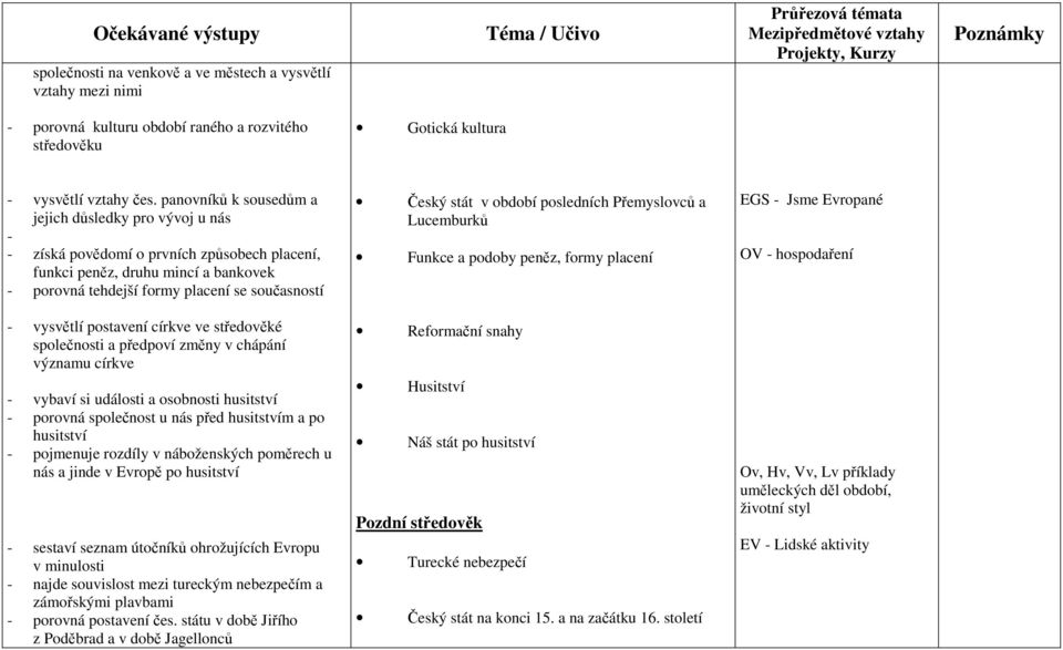 v období posledních Přemyslovců a Lucemburků Funkce a podoby peněz, formy placení EGS - Jsme Evropané OV - hospodaření - vysvětlí postavení církve ve středověké společnosti a předpoví změny v chápání