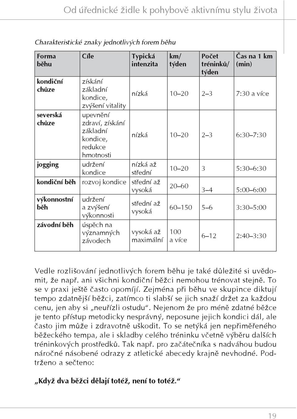 běh výkonnosti úspěch na významných závodech km/ týden Počet tréninků/ týden Čas na 1 km (min) nízká 10 20 2 3 7:30 a více nízká 10 20 2 3 6:30 7:30 střední až vysoká vysoká až maximální 10 20 3 5:30