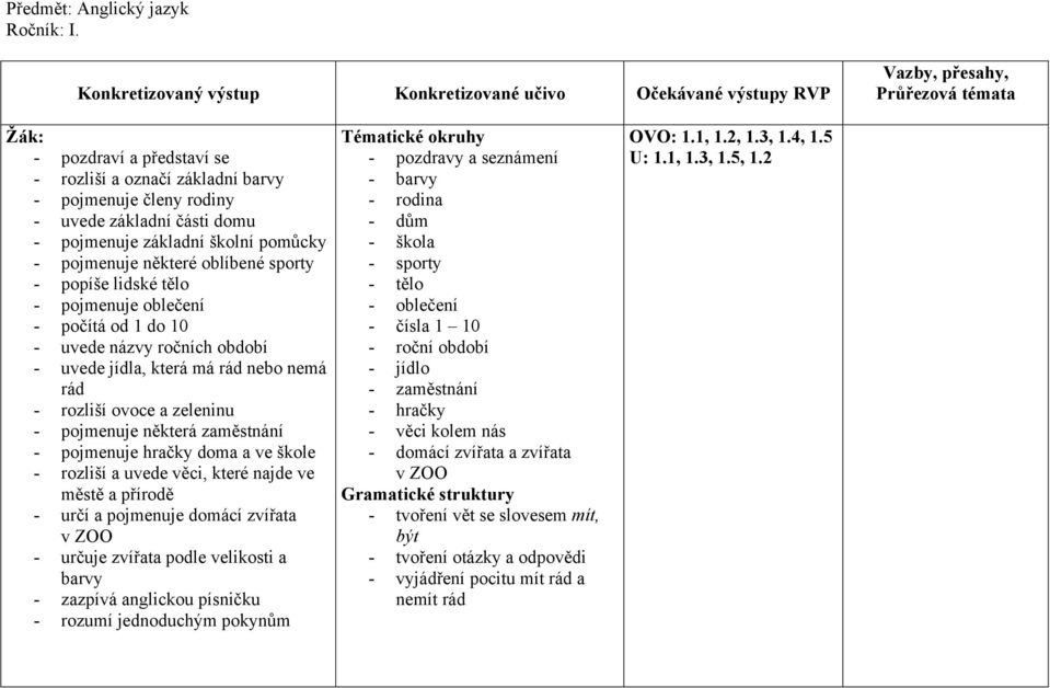 lidské tělo - pojmenuje oblečení - počítá od 1 do 10 - uvede názvy ročních období - uvede jídla, která má rád nebo nemá rád - rozliší ovoce a zeleninu - pojmenuje některá zaměstnání - pojmenuje