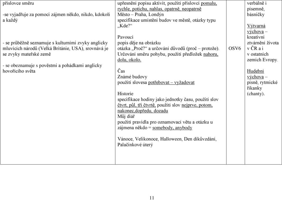 umístění budov ve městě, otázky typu Kde? Pavouci popis děje na obrázku otázka Proč? a určování důvodů (proč protoţe). Určování směru pohybu, pouţití předloţek nahoru, dolu, okolo.