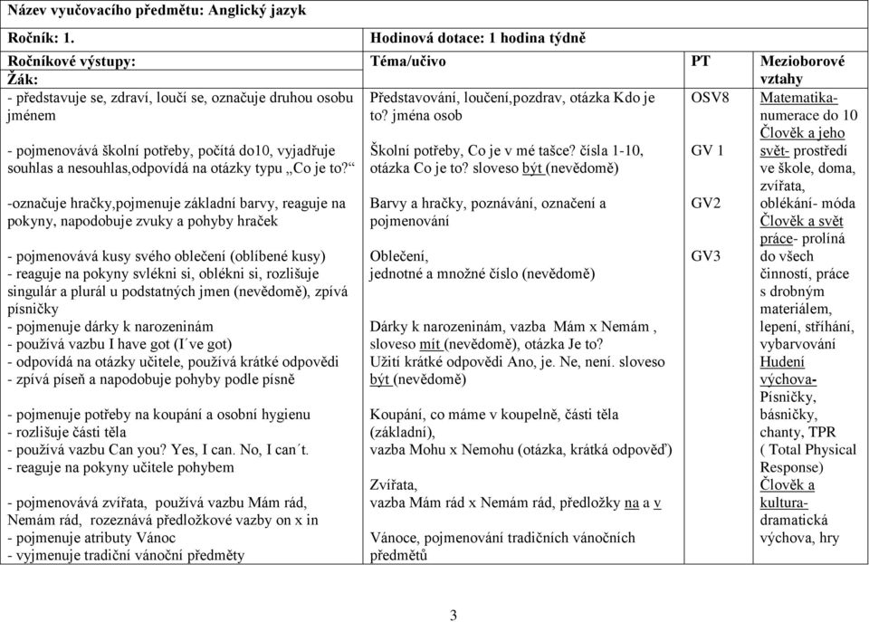 jména osob OSV8 vztahy - pojmenovává školní potřeby, počítá do10, vyjadřuje souhlas a nesouhlas,odpovídá na otázky typu Co je to?