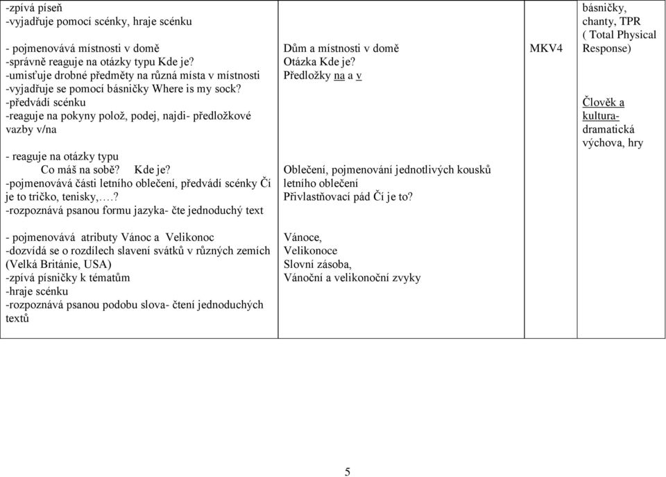 -předvádí scénku -reaguje na pokyny poloţ, podej, najdi- předloţkové vazby v/na - reaguje na otázky typu Co máš na sobě? Kde je?