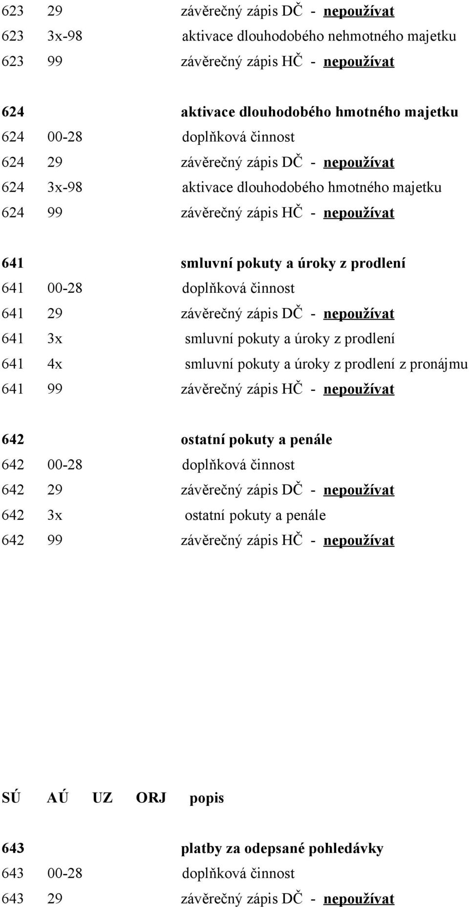 závěrečný zápis DČ - nepoužívat 641 3x smluvní pokuty a úroky z prodlení 641 4x smluvní pokuty a úroky z prodlení z pronájmu 641 99 závěrečný zápis HČ - nepoužívat 642 ostatní pokuty a penále 642