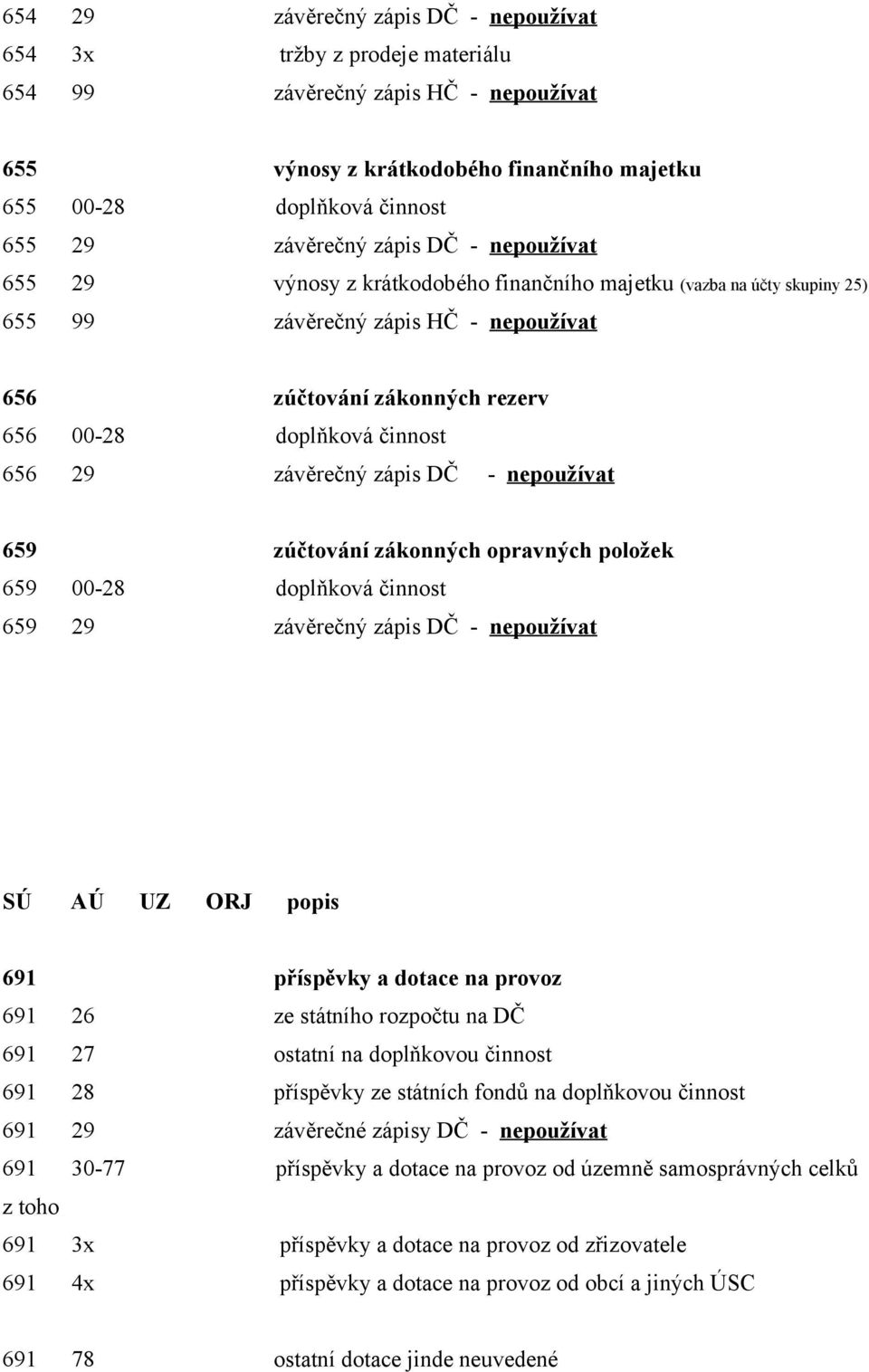 činnost 656 29 závěrečný zápis DČ - nepoužívat 659 zúčtování zákonných opravných položek 659 00-28 doplňková činnost 659 29 závěrečný zápis DČ - nepoužívat 691 příspěvky a dotace na provoz 691 26 ze