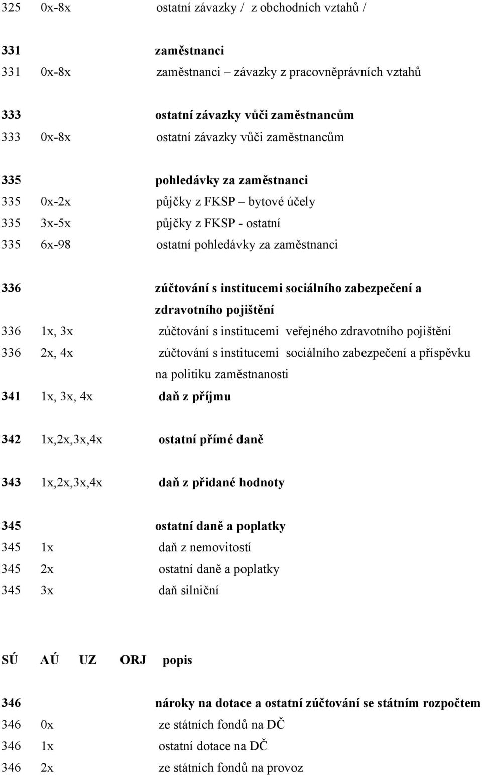 zabezpečení a zdravotního pojištění 336 1x, 3x zúčtování s institucemi veřejného zdravotního pojištění 336 2x, 4x zúčtování s institucemi sociálního zabezpečení a příspěvku na politiku zaměstnanosti