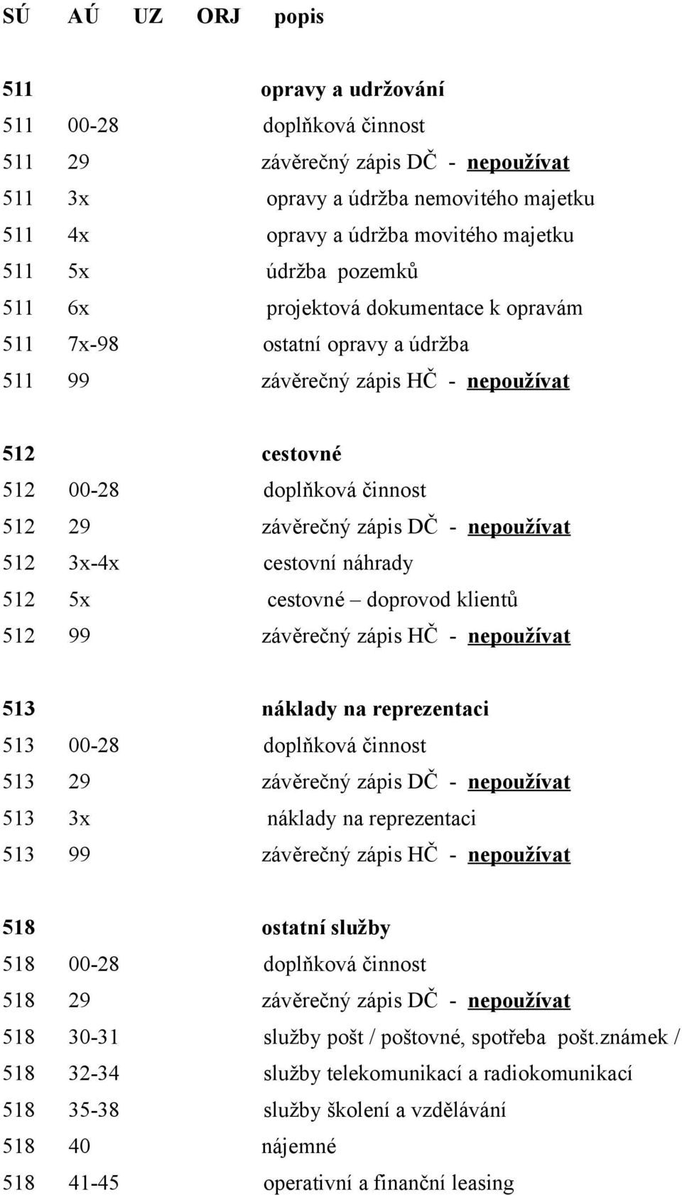 cestovní náhrady 512 5x cestovné doprovod klientů 512 99 závěrečný zápis HČ - nepoužívat 513 náklady na reprezentaci 513 00-28 doplňková činnost 513 29 závěrečný zápis DČ - nepoužívat 513 3x náklady