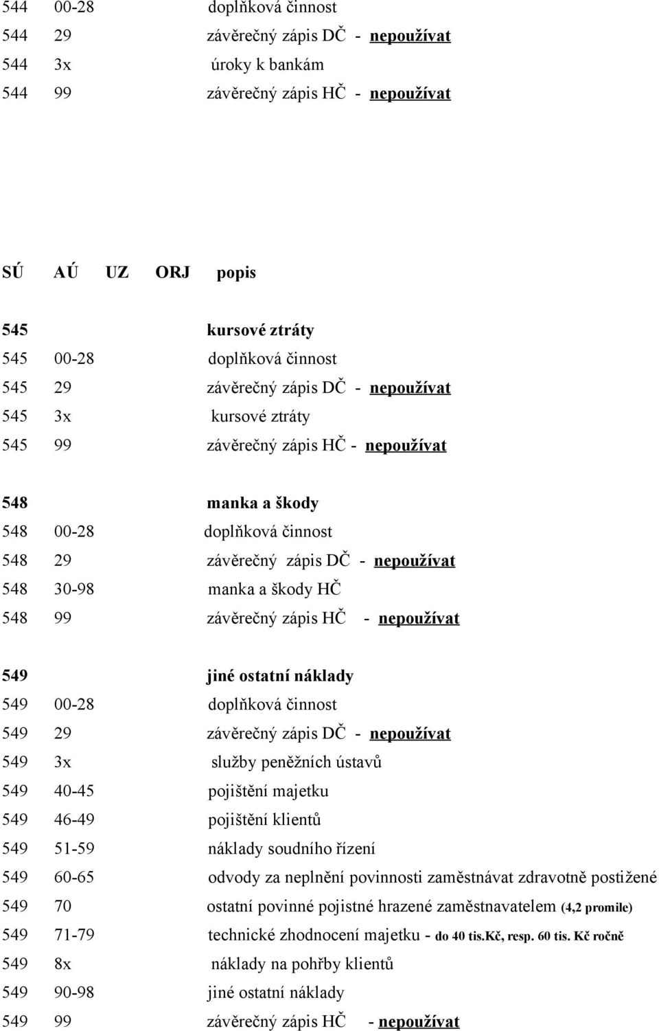 závěrečný zápis HČ - nepoužívat 549 jiné ostatní náklady 549 00-28 doplňková činnost 549 29 závěrečný zápis DČ - nepoužívat 549 3x služby peněžních ústavů 549 40-45 pojištění majetku 549 46-49