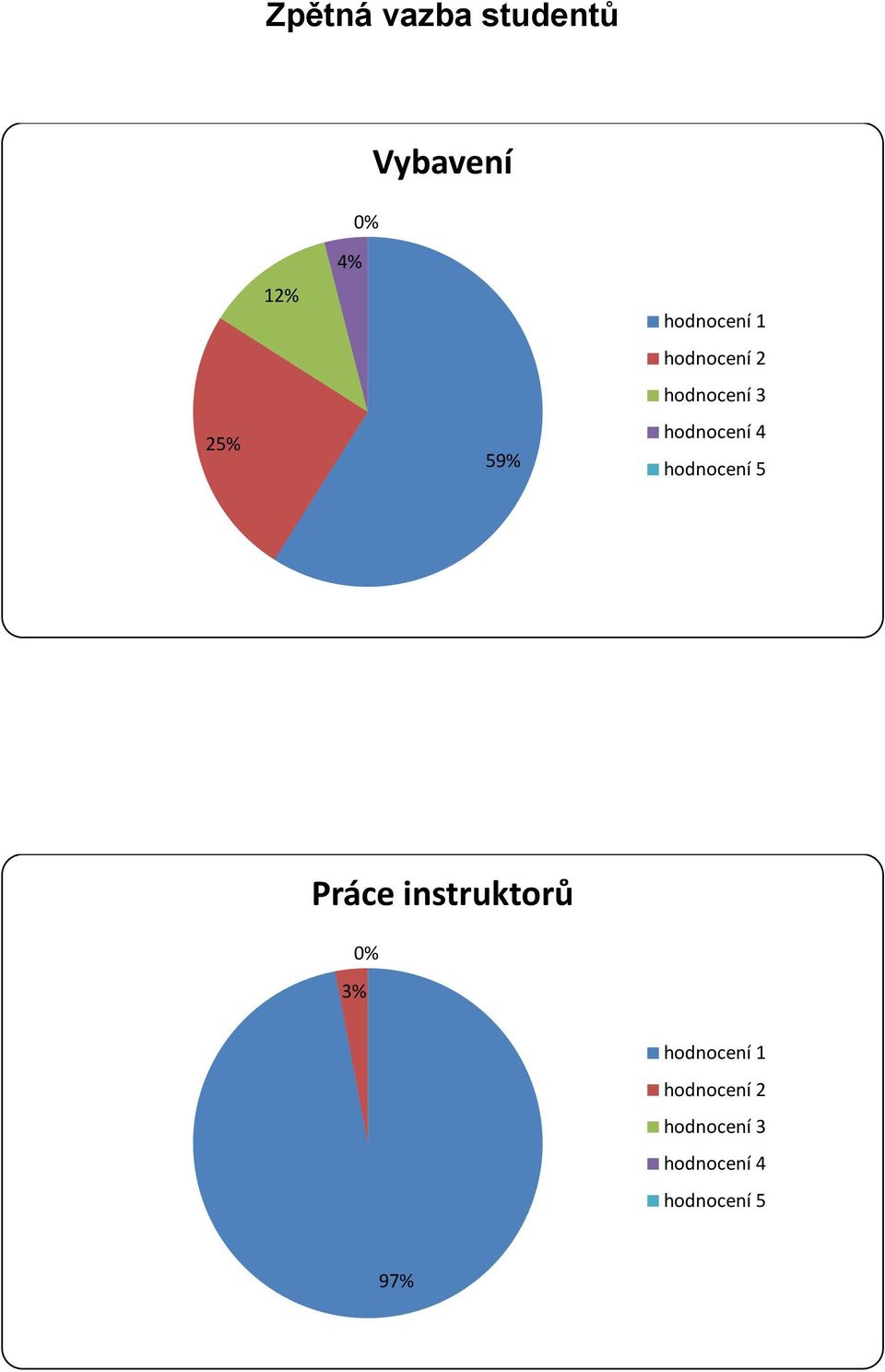 Vybavení 25% 12%