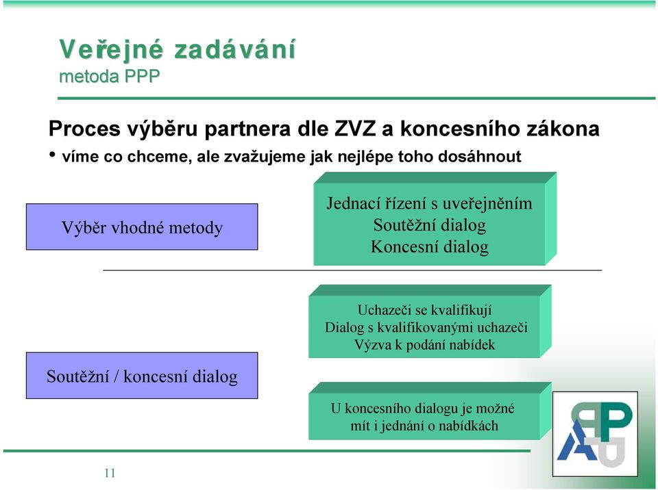 uveřejněním Soutěžní dialog Koncesní dialog Uchazeči se kvalifikují Dialog s kvalifikovanými
