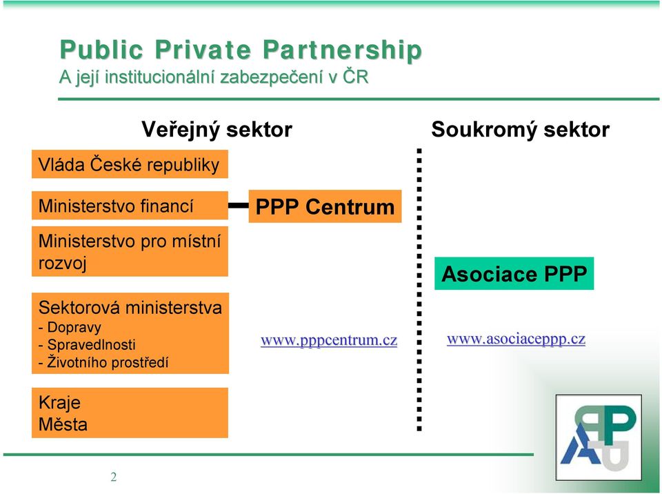 místní rozvoj Sektorová ministerstva -Dopravy -Spravedlnosti -Životního prostředí