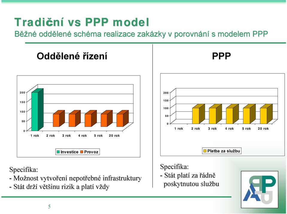 rok 5 rok 20 rok Investice Provoz Platba za službu Specifika: - Možnost vytvořen ení nepotřebn ebné