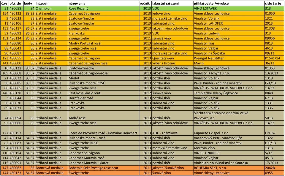 13 480106 87 Zlatá medaile Svatovavřinecké 2013 kabinetní víno Vinařství LAHOFER 2013 153 480117 86,67 Zlatá medaile Zweigeltrebe 2013 jakostní víno odrůdové Vinné sklepy Lechovice 01308 52 480092