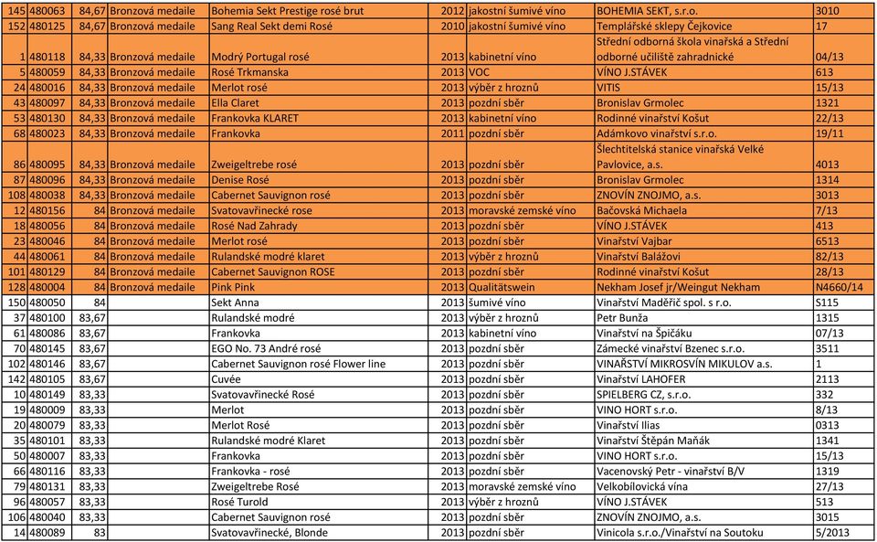 Čejkovice 17 1 480118 84,33 Bronzová medaile Modrý Portugal rosé 2013 kabinetní víno odborné učiliště zahradnické 04/13 5 480059 84,33 Bronzová medaile Rosé Trkmanska 2013 VOC VÍNO J.